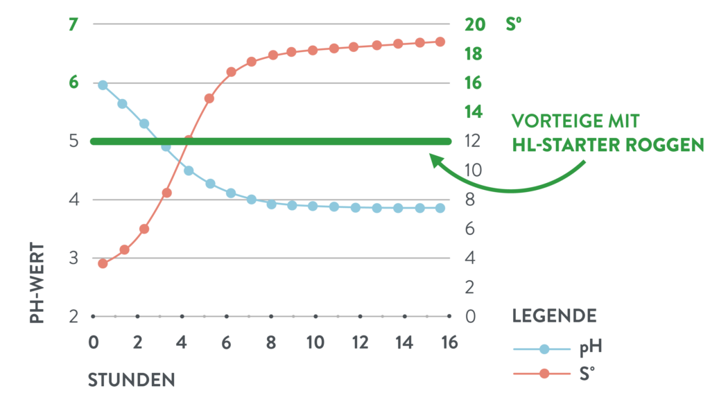 Typischer Säurungsverlauf einer Sauerteigfermentation HL-Starter Roggen
